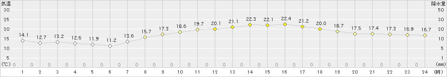 大町(>2021年09月07日)のアメダスグラフ