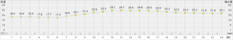 久世(>2021年09月07日)のアメダスグラフ