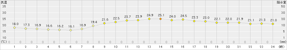 庄原(>2021年09月07日)のアメダスグラフ