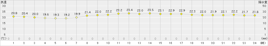 本郷(>2021年09月07日)のアメダスグラフ