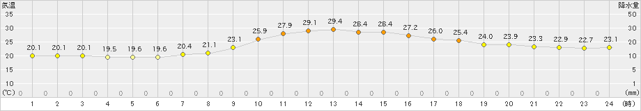 玖珠(>2021年09月07日)のアメダスグラフ