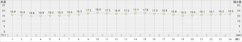 夕張(>2021年09月08日)のアメダスグラフ