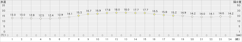 羅臼(>2021年09月08日)のアメダスグラフ