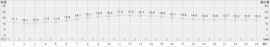 上士幌(>2021年09月08日)のアメダスグラフ