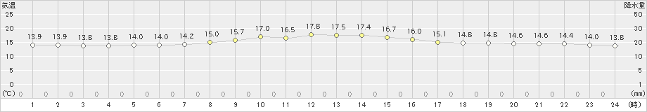 新得(>2021年09月08日)のアメダスグラフ