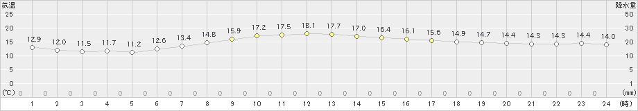 駒場(>2021年09月08日)のアメダスグラフ