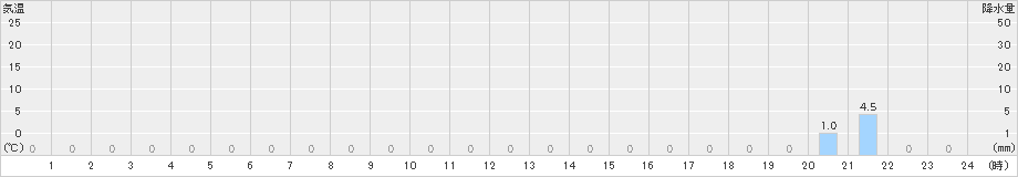 仁別(>2021年09月08日)のアメダスグラフ