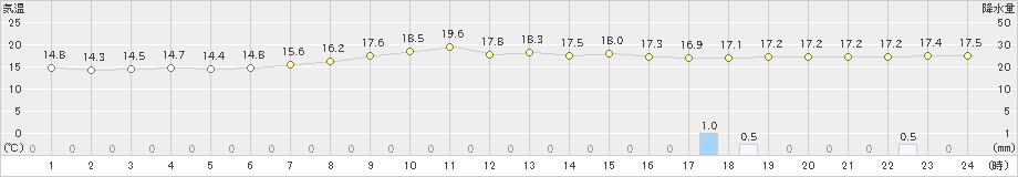 好摩(>2021年09月08日)のアメダスグラフ