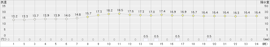 雫石(>2021年09月08日)のアメダスグラフ