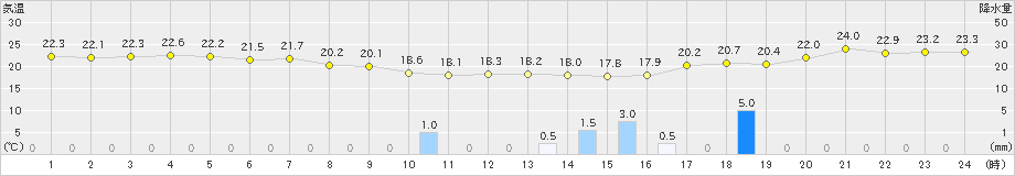 鼠ケ関(>2021年09月08日)のアメダスグラフ