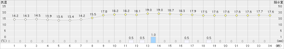 大子(>2021年09月08日)のアメダスグラフ