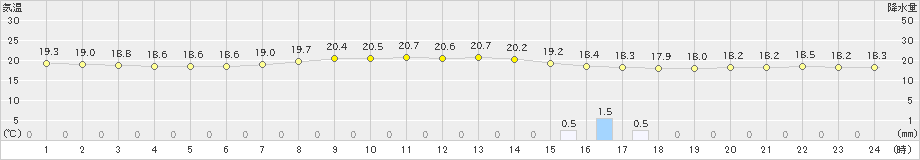 伊勢崎(>2021年09月08日)のアメダスグラフ