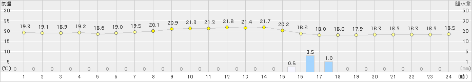 熊谷(>2021年09月08日)のアメダスグラフ