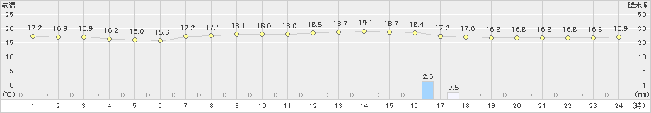 秩父(>2021年09月08日)のアメダスグラフ