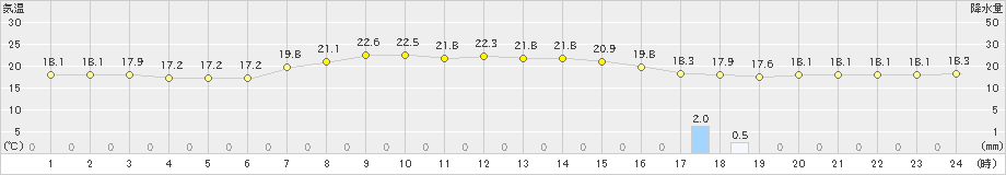 鳩山(>2021年09月08日)のアメダスグラフ