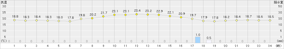 さいたま(>2021年09月08日)のアメダスグラフ