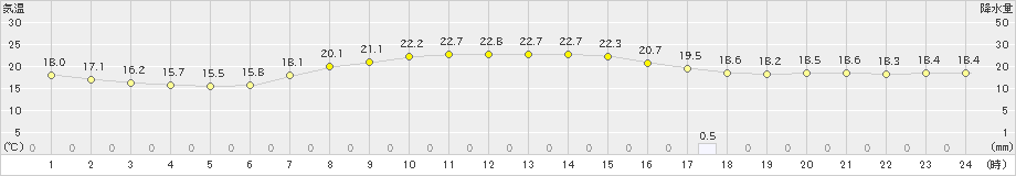 越谷(>2021年09月08日)のアメダスグラフ