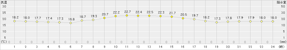 所沢(>2021年09月08日)のアメダスグラフ