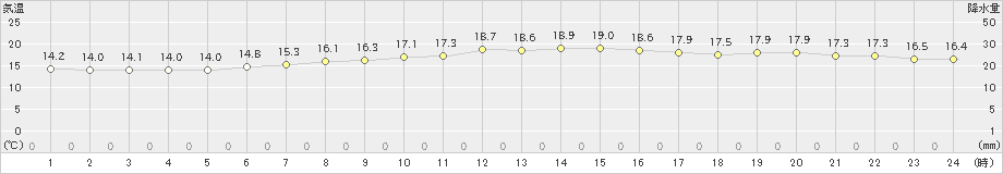 小河内(>2021年09月08日)のアメダスグラフ