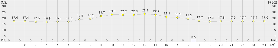 青梅(>2021年09月08日)のアメダスグラフ