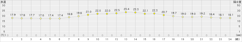 八王子(>2021年09月08日)のアメダスグラフ