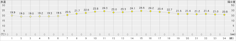 大島(>2021年09月08日)のアメダスグラフ