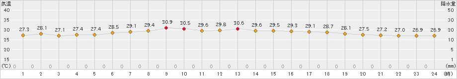 父島(>2021年09月08日)のアメダスグラフ