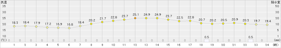 船橋(>2021年09月08日)のアメダスグラフ