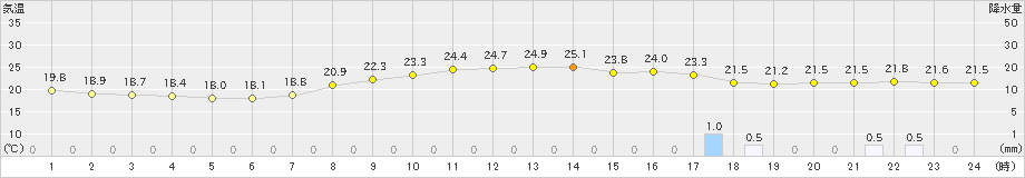 千葉(>2021年09月08日)のアメダスグラフ