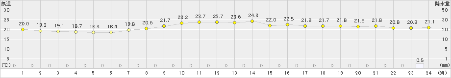 辻堂(>2021年09月08日)のアメダスグラフ