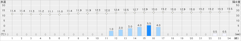 軽井沢(>2021年09月08日)のアメダスグラフ