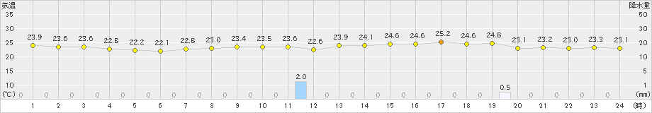 伊良湖(>2021年09月08日)のアメダスグラフ