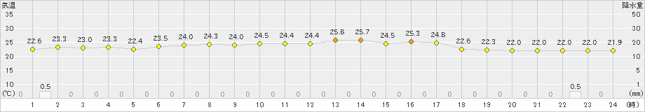 南伊勢(>2021年09月08日)のアメダスグラフ