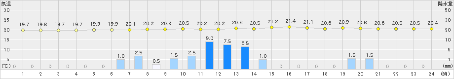 氷見(>2021年09月08日)のアメダスグラフ