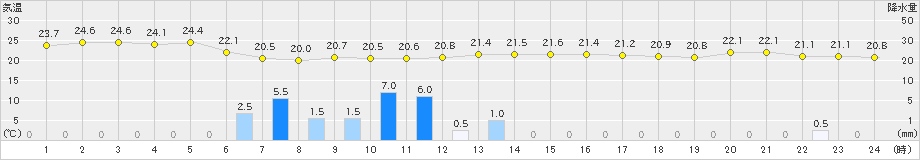 七尾(>2021年09月08日)のアメダスグラフ