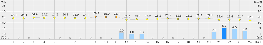 間人(>2021年09月08日)のアメダスグラフ