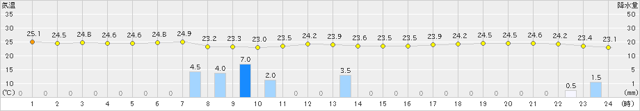 上郡(>2021年09月08日)のアメダスグラフ