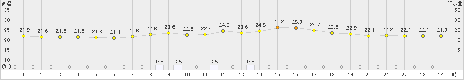 かつらぎ(>2021年09月08日)のアメダスグラフ