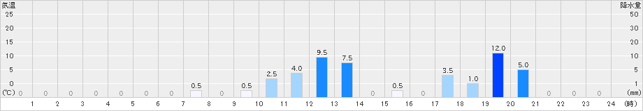 恩原(>2021年09月08日)のアメダスグラフ