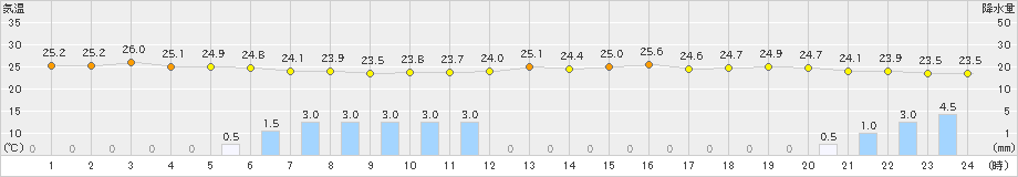 徳島(>2021年09月08日)のアメダスグラフ