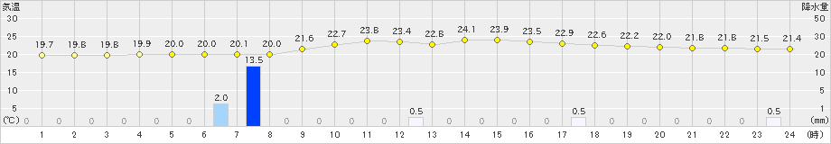 京上(>2021年09月08日)のアメダスグラフ