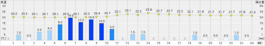 木頭(>2021年09月08日)のアメダスグラフ