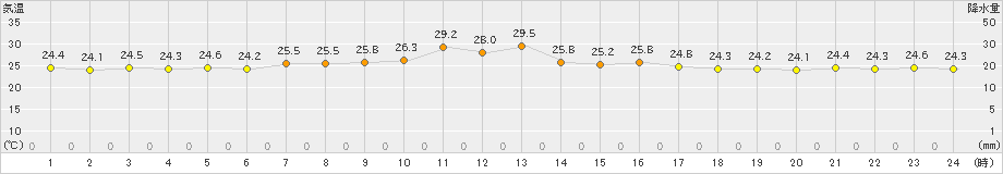 瀬戸(>2021年09月08日)のアメダスグラフ