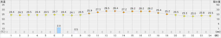 行橋(>2021年09月08日)のアメダスグラフ