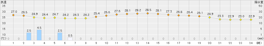 太宰府(>2021年09月08日)のアメダスグラフ