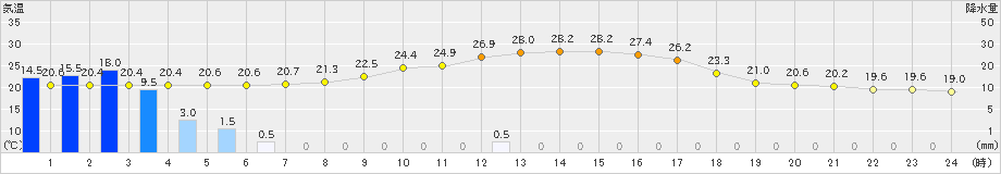 能勢(>2021年09月09日)のアメダスグラフ