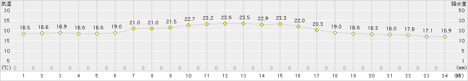 寿都(>2021年09月10日)のアメダスグラフ