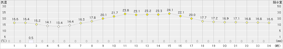 鶴居(>2021年09月10日)のアメダスグラフ