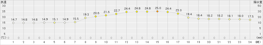 新得(>2021年09月10日)のアメダスグラフ