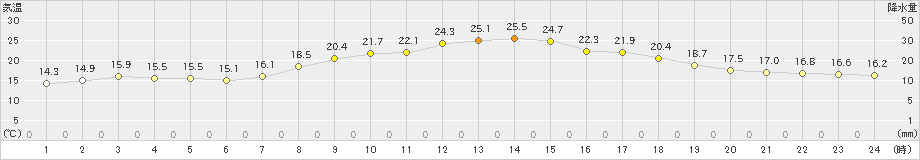 日高(>2021年09月10日)のアメダスグラフ